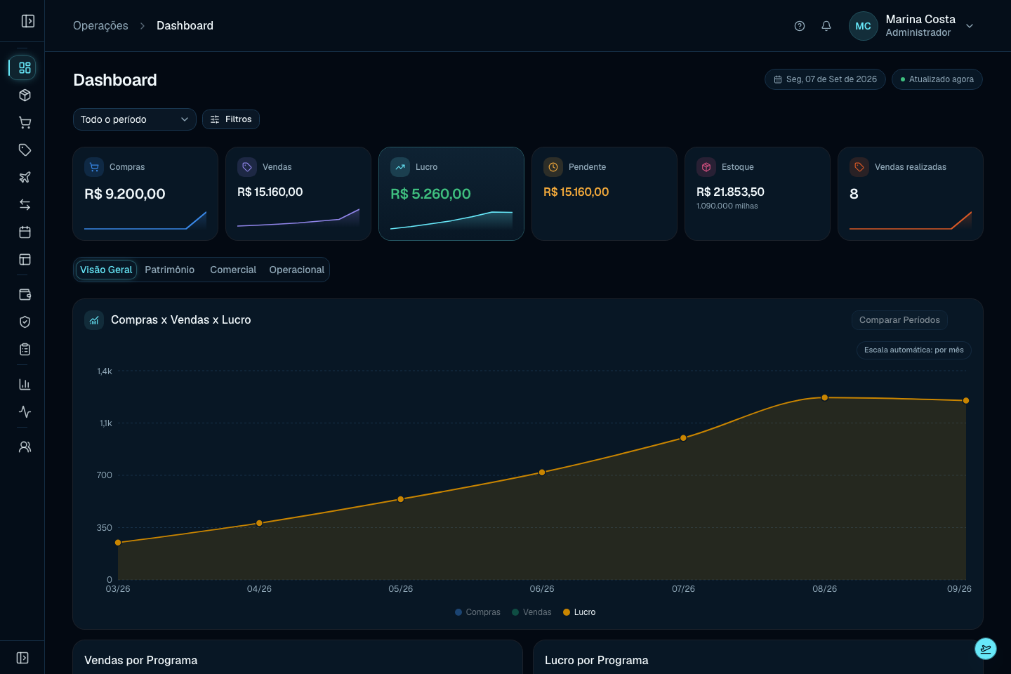 Dashboard real do ROTA360 com indicadores da operação e gráfico crescente de lucro